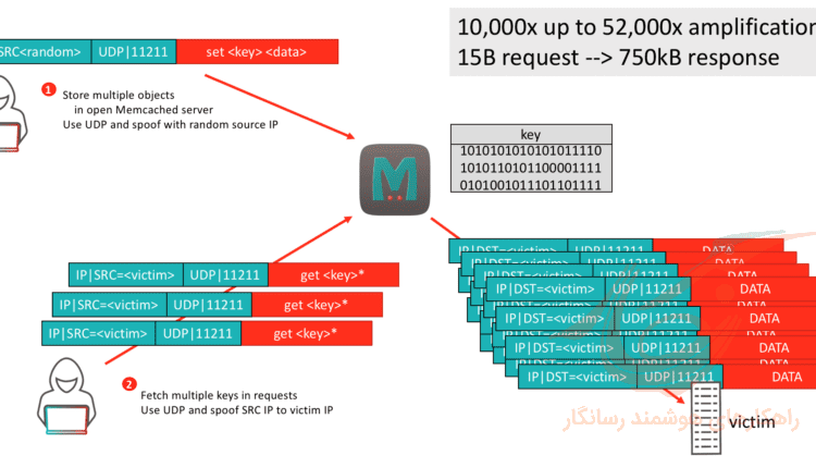 امن کردن سرویس Memcached