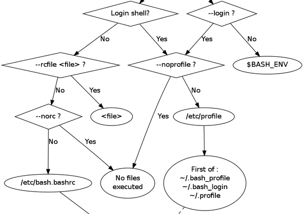 درک پیکربندی Bash Shell هنگام راه اندازی
