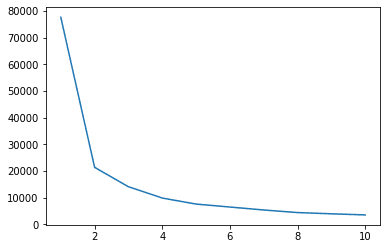 K-Means Clustering با روش Elbow
