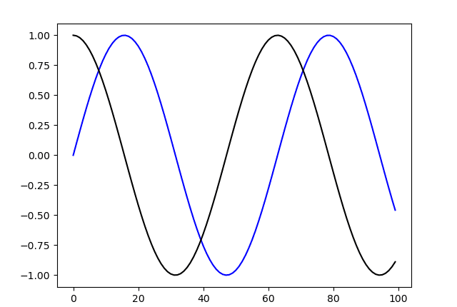 تجسم سینوسی python