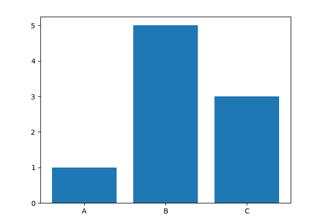 نمودار نوار پایه در matplotlib