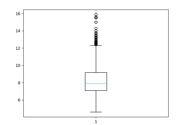 طرح جعبه ساده matplotlib