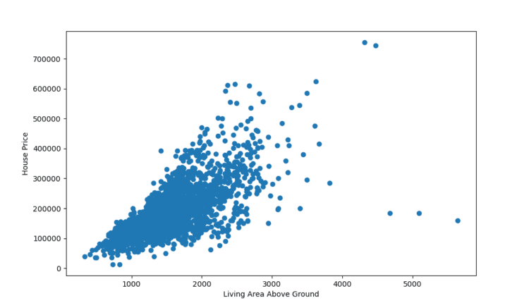 آموزش طرح پراکندگی ساده matplotlib