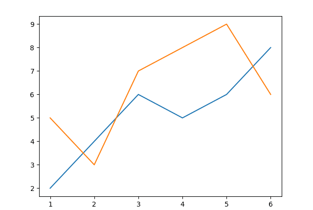 Matplotlib: نقشه های چند خط را در مقیاس های مشابه و مختلف ترسیم کنید
