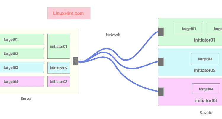 iSCSI Storage Server را پیکربندی کنید on اوبونتو 18.04 LTS
