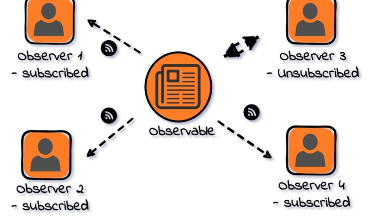 نمودار معماری الگوی طراحی مشاهدهگر - یک فید خبری را به عنوان یک قابل مشاهده و چندین خواننده را به عنوان ناظران مشترک در فید خبری نشان می دهد.