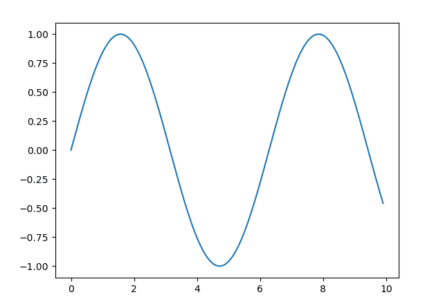 تجسم سینوسی python