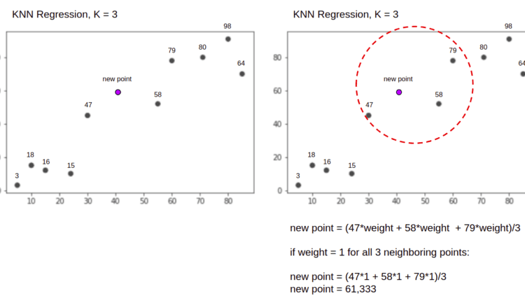 راهنمای الگوریتم K-Nearest Neighbors در Python و Scikit-Learn
