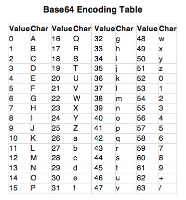 جدول جستجوی اعشاری به Base64