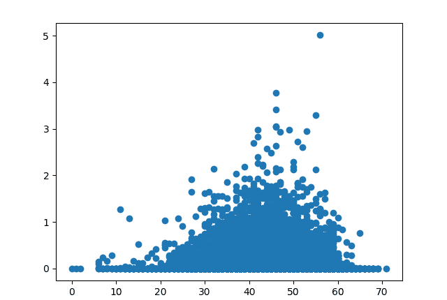 نمودار پراکندگی matplotlib