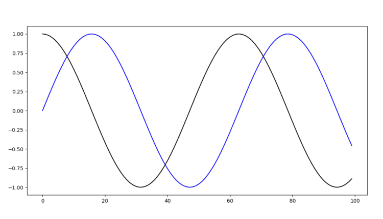 طرح های فرعی matplotlib