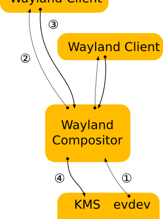 نحوه فعال و غیرفعال کردن Wayland on اوبونتو
