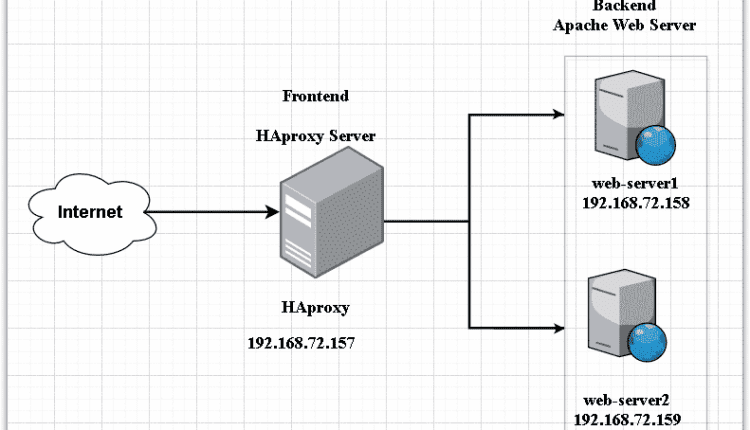 نحوه نصب و پیکربندی HAproxy on اوبونتو 20.04 LTS
