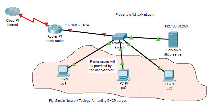 نحوه نصب و پیکربندی سرور DHCP on اوبونتو 18.04 LTS
