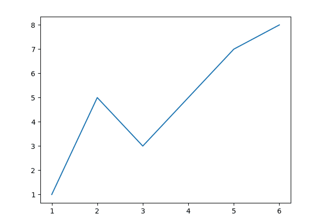 طرح خط ساده matplotlib