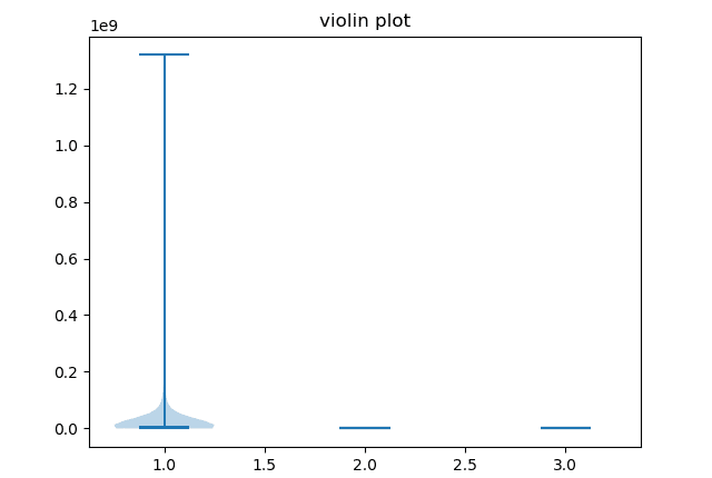 طرح ویولن matplotlib