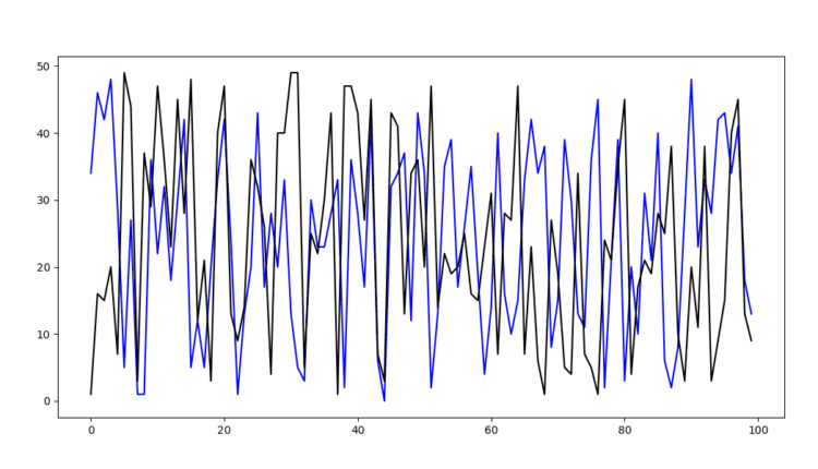 رسم نمودار خط تصادفی در matplotlib