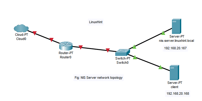 نصب سرور NIS on اوبونتو 18.04 LTS
