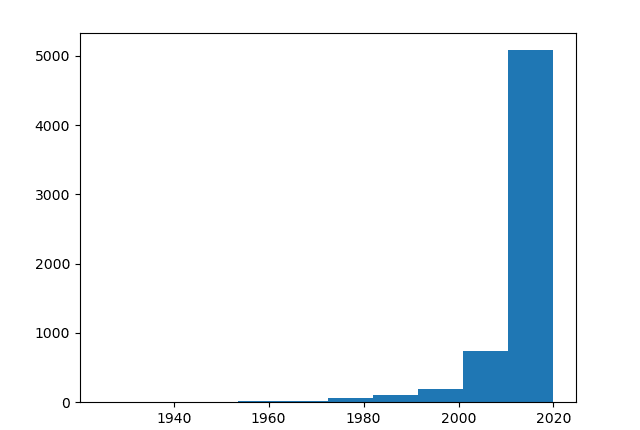 آموزش نمودار هیستوگرام ساده matplotlib