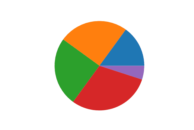 نمودار دایره ای ساده matplotlib