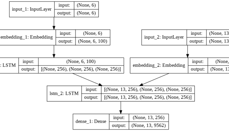 پایتون برای NLP: ترجمه ماشین عصبی با Seq2Seq در Keras
