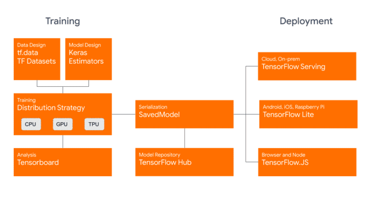 معماری tensorflow 2.0