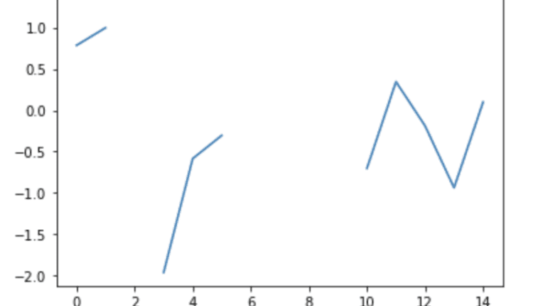 چگونه NaN ها را در یک DataFrame پاندا پر کنیم
