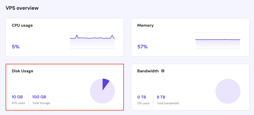 قسمت Disk Usage در داشبورد VPS